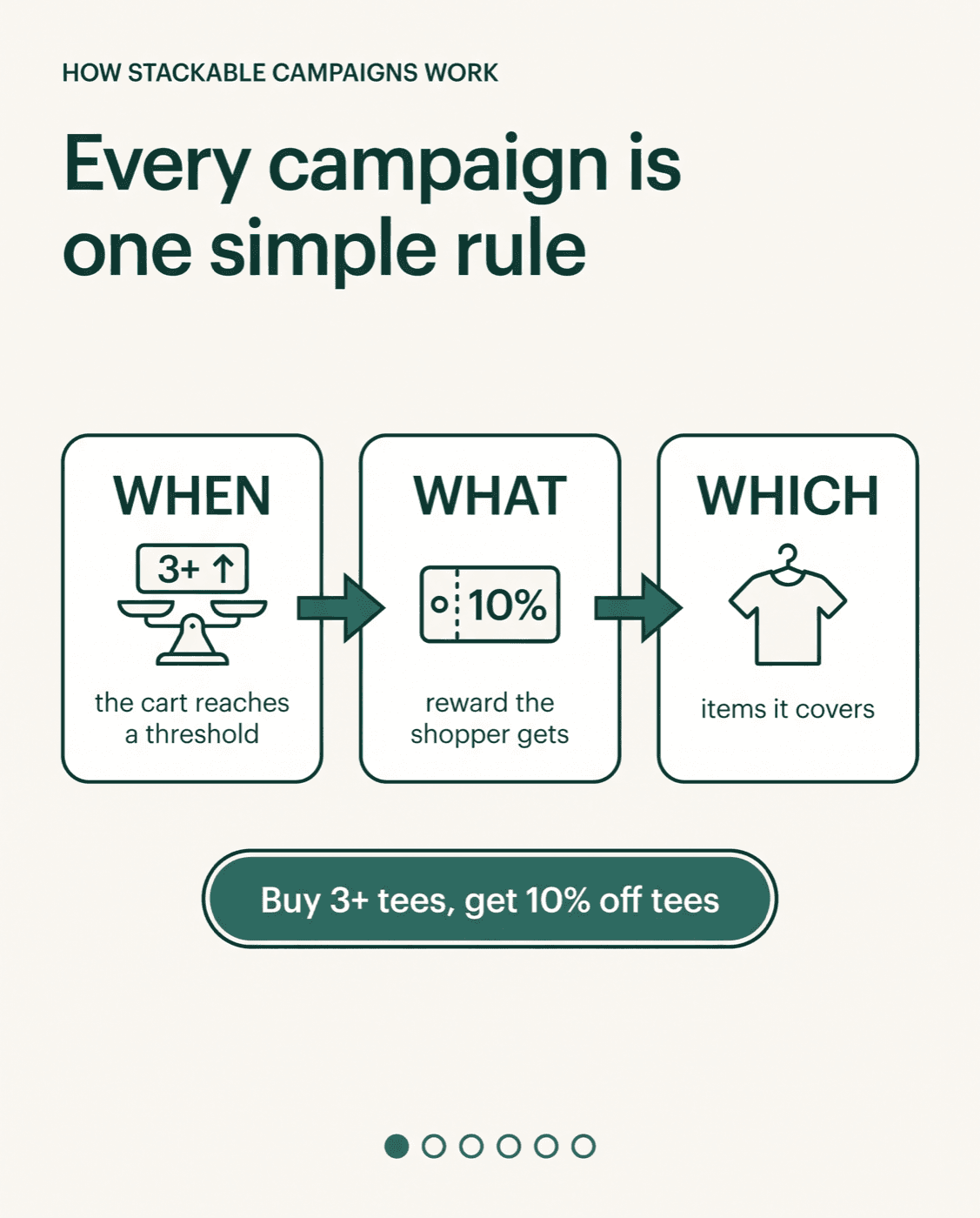 Flat vector slide showing a campaign as one rule with three parts: when the cart reaches a threshold, what reward the shopper gets, and which items it covers.