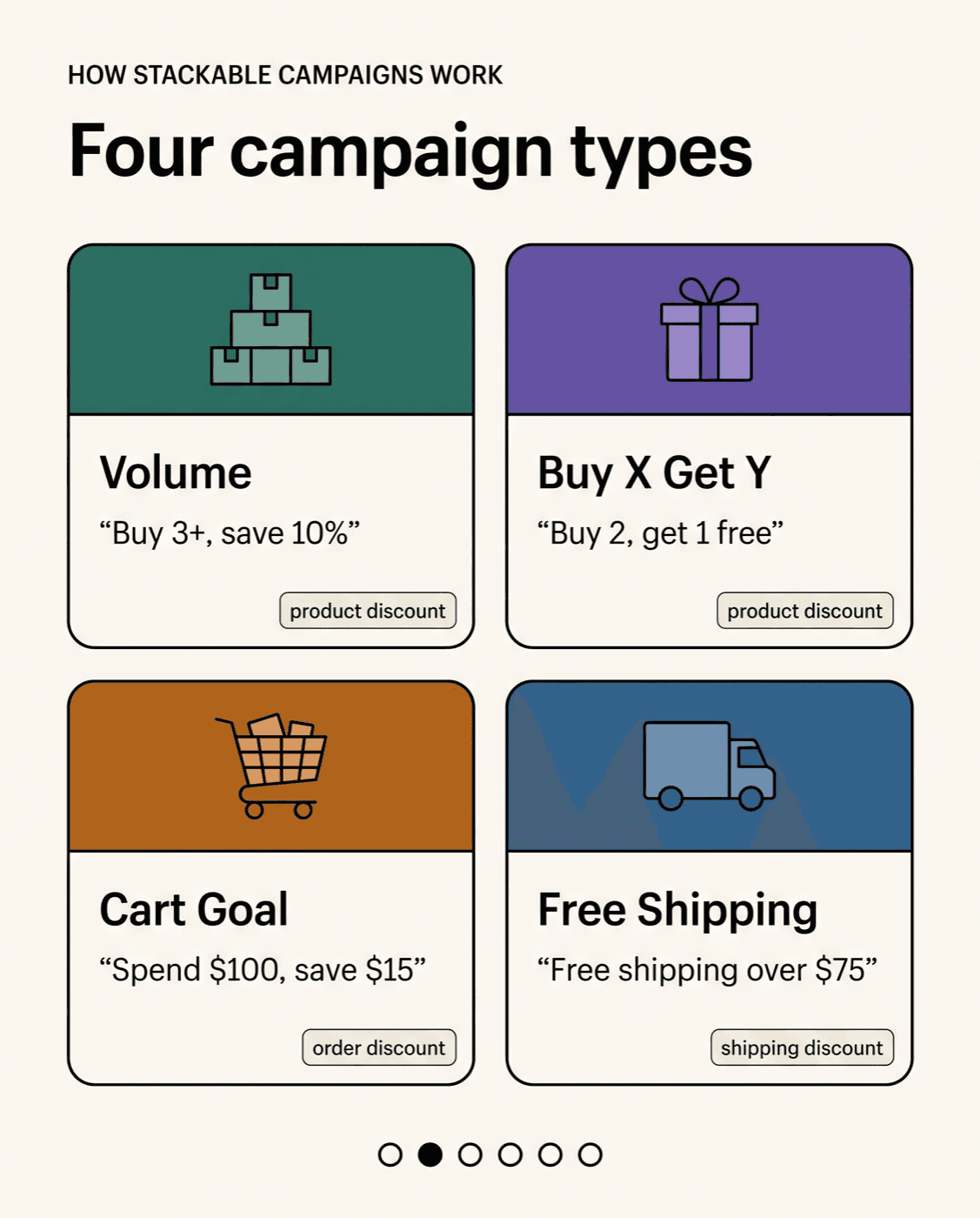 Volume, Buy X Get Y, Spend goal, Free Shipping, Free Gift, and Bundle shown as example cards.