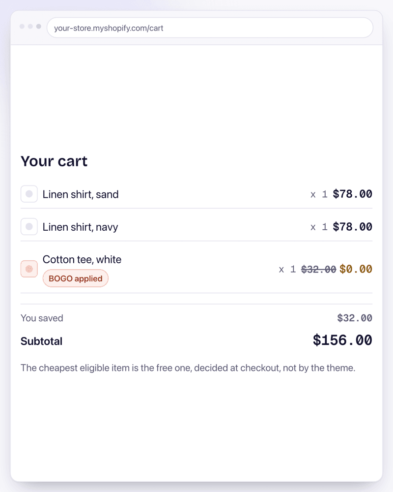 A cart drawer where the cheapest of three eligible shirts drops from $32.00 to $0.00 with a BOGO applied badge, for a $156.00 subtotal.