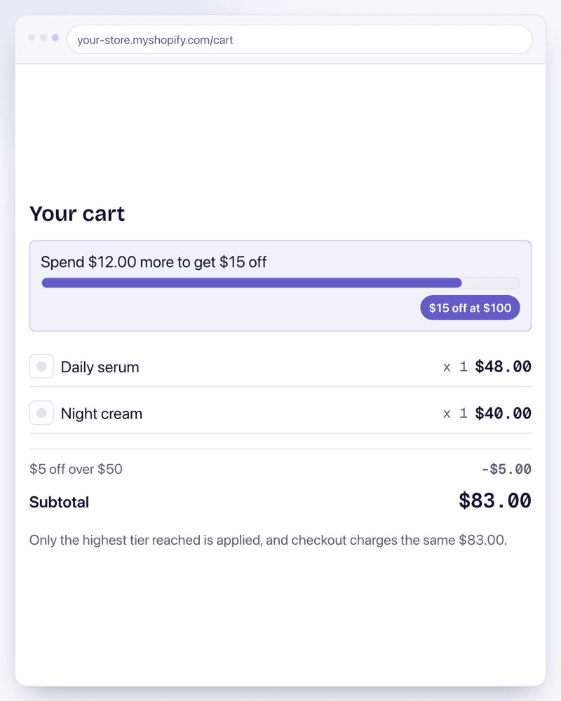A cart progress bar reading spend $12.00 more to get $15 off, above an $88.00 cart where the $5 off over $50 tier already brings the subtotal to $83.00.