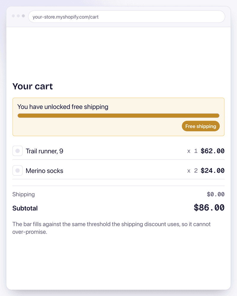 A cart drawer with the progress bar full, reading that free shipping is unlocked, with shipping at $0.00 and an $86.00 subtotal.