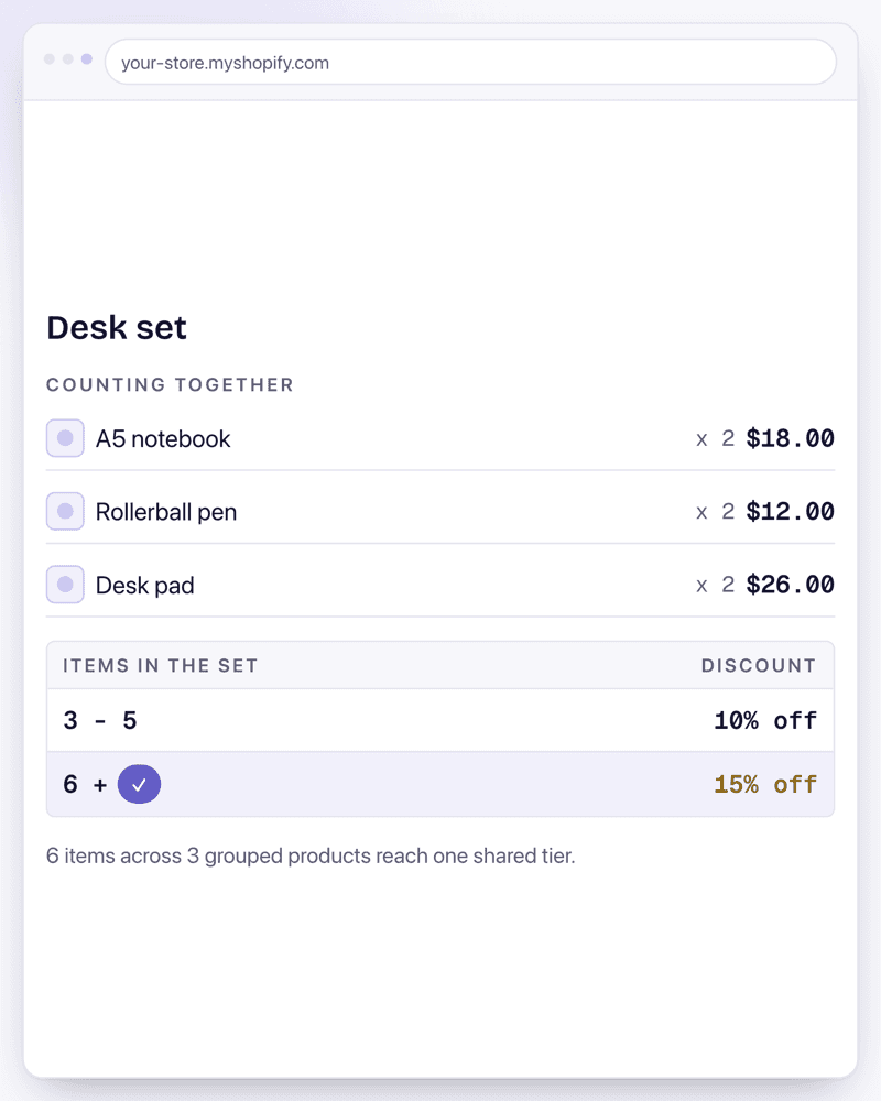A product page tier table fed by three grouped products, where six items across a notebook, a pen and a desk pad reach one shared 15% tier.