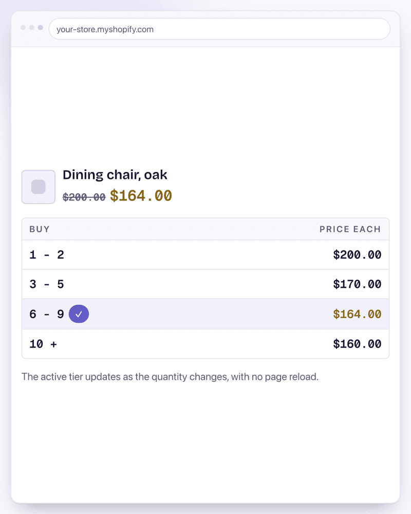 A product page tier table for an oak dining chair: 1 to 2 at $200.00, 3 to 5 at $170.00, 6 to 9 at $164.00 highlighted as the active tier, and 10 or more at $160.00.